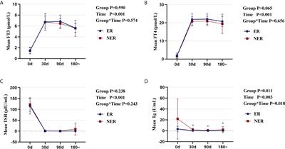 Differential distribution and prognostic value of CD4+ T cell subsets before and after radioactive iodine therapy in differentiated thyroid cancer with varied curative outcomes